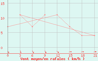 Courbe de la force du vent pour Petrozavodsk