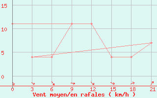 Courbe de la force du vent pour Gajny