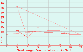 Courbe de la force du vent pour Poshekhonye-Volodarsk