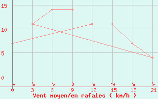 Courbe de la force du vent pour Komrat