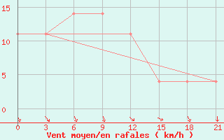 Courbe de la force du vent pour Maksimkin Jar