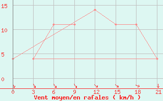 Courbe de la force du vent pour Komrat