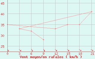 Courbe de la force du vent pour Sachs Harbour, N. W. T.