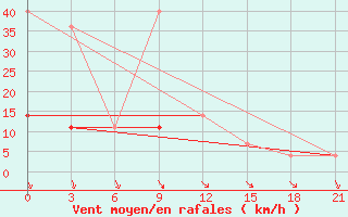 Courbe de la force du vent pour Arsk