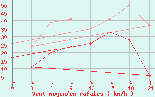 Courbe de la force du vent pour Levitha