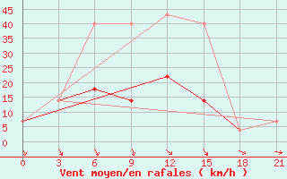 Courbe de la force du vent pour Kalevala