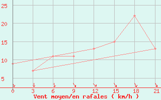 Courbe de la force du vent pour Ras Sedr