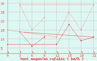 Courbe de la force du vent pour Montijo