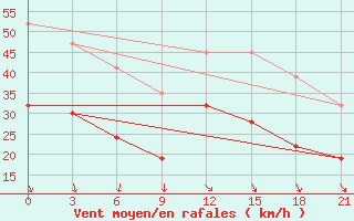 Courbe de la force du vent pour Levitha