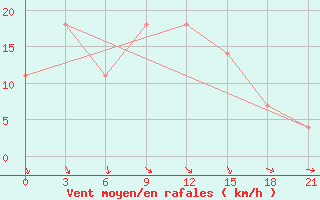 Courbe de la force du vent pour Kisinev
