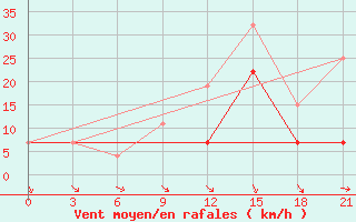 Courbe de la force du vent pour Monte Real