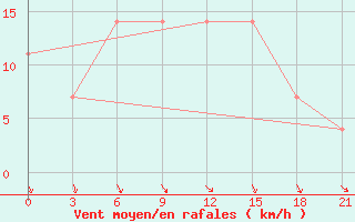 Courbe de la force du vent pour Dubasari