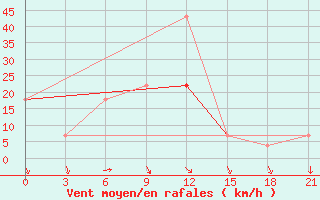 Courbe de la force du vent pour Gari