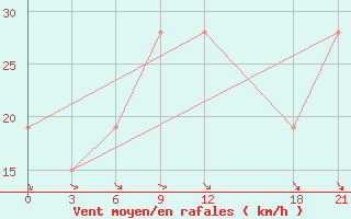 Courbe de la force du vent pour Benina