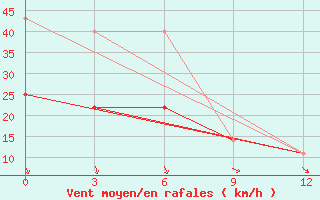 Courbe de la force du vent pour Kamenskoe