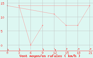 Courbe de la force du vent pour Musht Shadzhatmaz