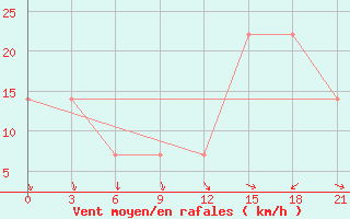 Courbe de la force du vent pour Mussala Top / Sommet