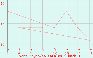 Courbe de la force du vent pour Vorkuta