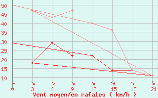 Courbe de la force du vent pour Ersov