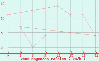 Courbe de la force du vent pour Chernivtsi