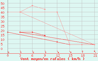 Courbe de la force du vent pour Taskan-In-Magadan