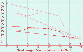 Courbe de la force du vent pour Sortavala