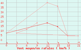 Courbe de la force du vent pour Pinsk