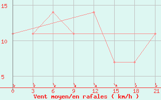 Courbe de la force du vent pour Novaja Ladoga