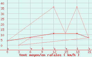 Courbe de la force du vent pour Krasnyy Kholm