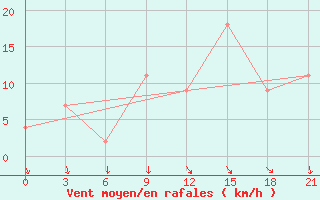 Courbe de la force du vent pour Monte Real