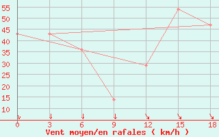 Courbe de la force du vent pour Palagruza