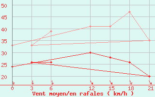 Courbe de la force du vent pour Levitha