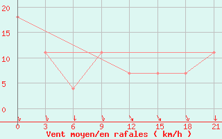 Courbe de la force du vent pour Gjuriste-Pgc