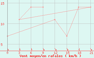 Courbe de la force du vent pour Uman