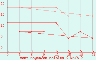 Courbe de la force du vent pour Sarapul