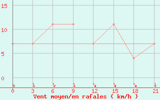 Courbe de la force du vent pour Motokhovo