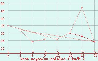 Courbe de la force du vent pour Monastir-Skanes