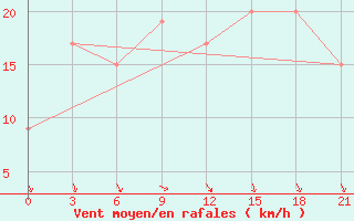 Courbe de la force du vent pour Ras Sedr