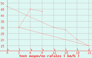 Courbe de la force du vent pour Benwlid