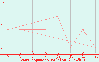 Courbe de la force du vent pour Leninskoe