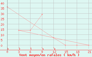 Courbe de la force du vent pour Matad