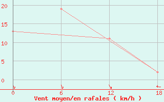 Courbe de la force du vent pour Edderfugle Oeer