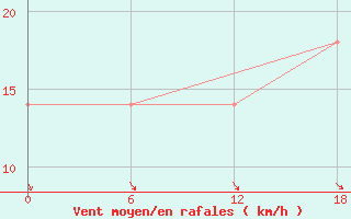 Courbe de la force du vent pour Teriberka