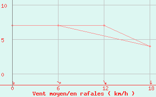 Courbe de la force du vent pour Kislokan