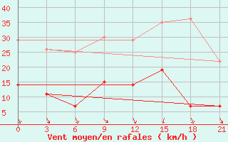 Courbe de la force du vent pour Vilnius