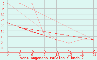 Courbe de la force du vent pour Belyj