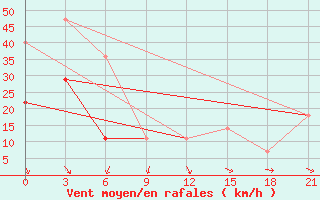 Courbe de la force du vent pour Chornomors