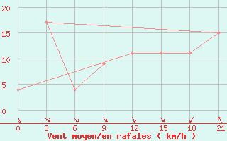 Courbe de la force du vent pour Thala