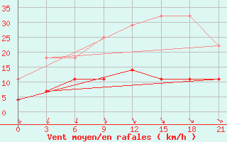 Courbe de la force du vent pour Vetluga