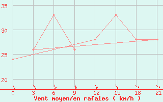 Courbe de la force du vent pour San Sebastian / Igueldo